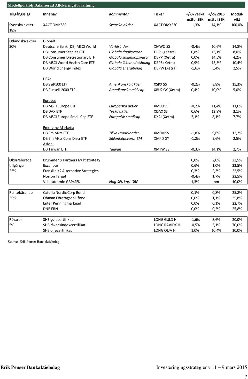 Discretionary ETF Globala sällanköpsvaror DBPP (Xetra) 0,0% 14,5% 4,2% DB MSCI World Health Care ETF Globala läkemedelsbolag DBPS (Xetra) 0,9% 15,5% 10,4% DB World Energy Index Globala energibolag