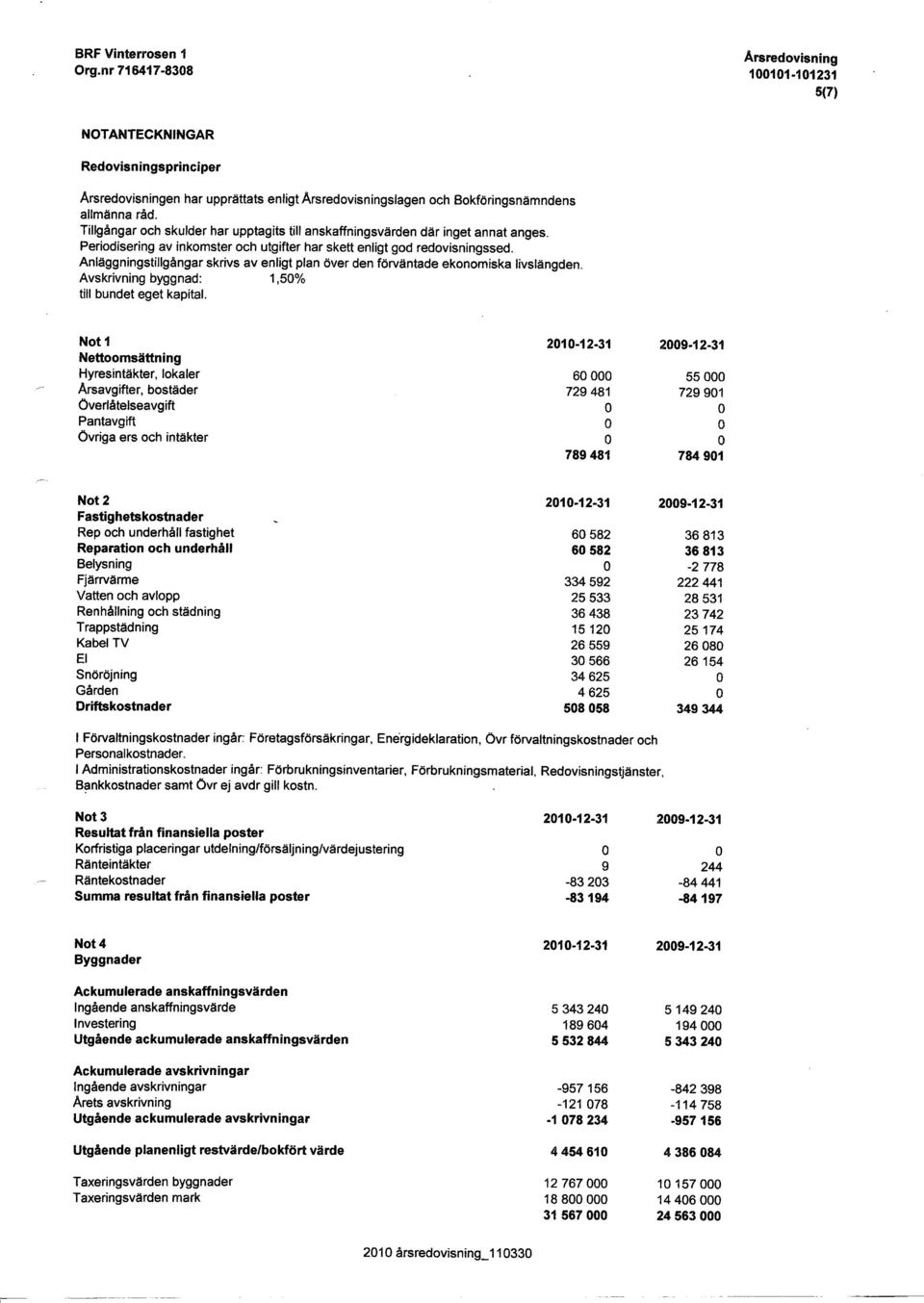 Anläggningstillgångar skrivs av enligt plan över den förväntade ekonomiska livslängden Avskrivning byggnad: 1,5/o till bundet eget kapital.