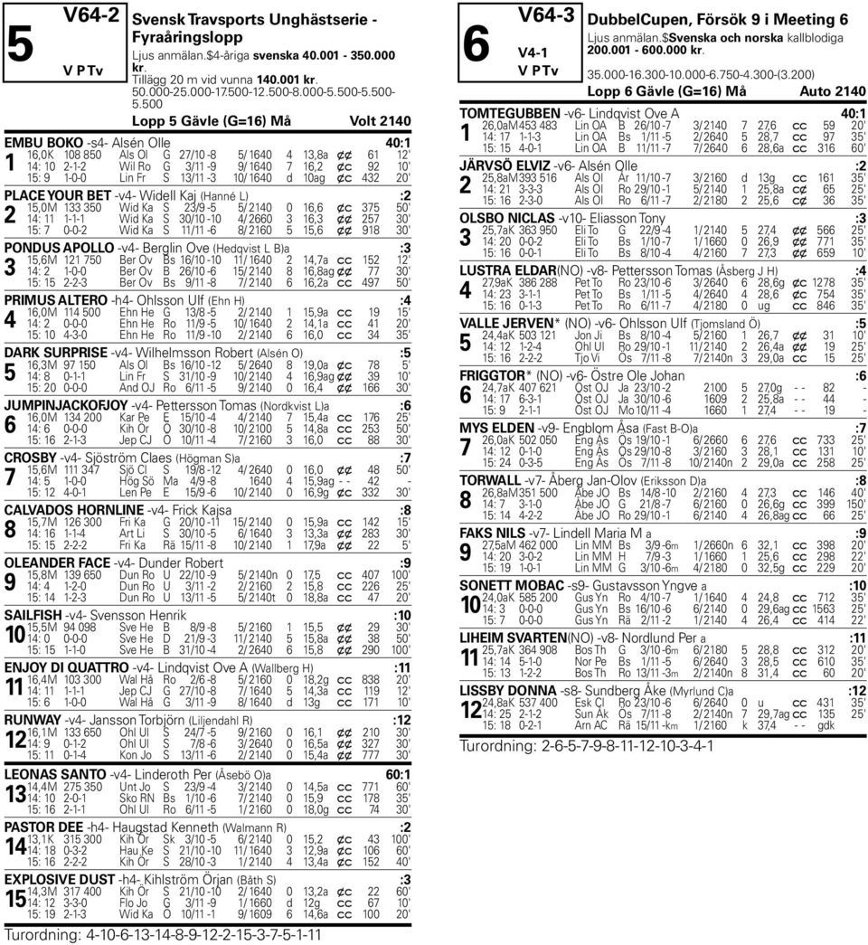 500 Lopp 5 Gävle (G=16) Må Volt 2140 EMBU BOKO -s4- Alsén Olle 40:1 16,0K 108 850 Als Ol G 27/10-8 5/ 1640 4 13,8a x x 61 12' 1 14: 10 2-1-2 Wil Ro G 3/11-9 9/ 1640 7 16,2 x c 92 10' 15: 9 1-0-0 Lin