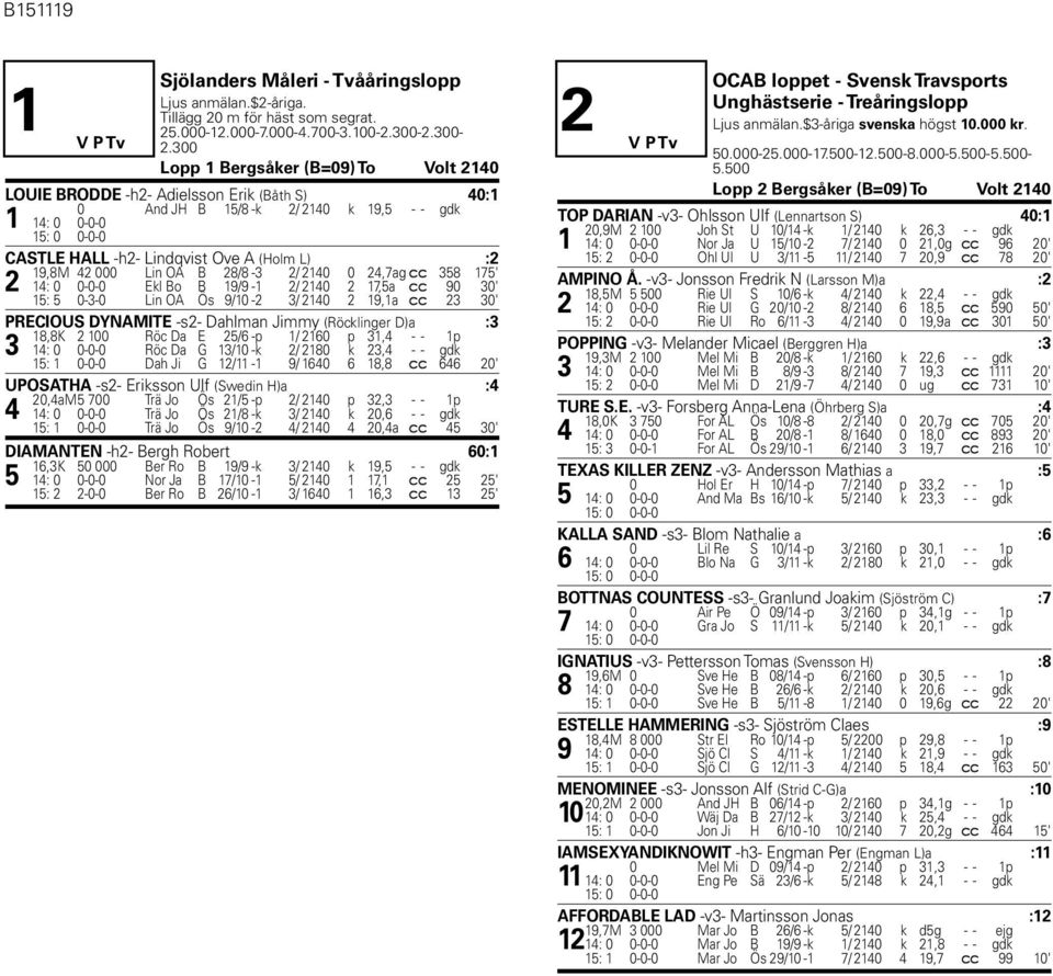 300 Lopp 1 Bergsåker (B=09) To Volt 2140 LOUIE BRODDE -h2- Adielsson Erik (Båth S) 40:1 0 And JH B 15/8 -k 2/ 2140 k 19,5 - - gdk 1 14: 0 0-0-0 15: 0 0-0-0 CASTLE HALL -h2- Lindqvist Ove A (Holm L)
