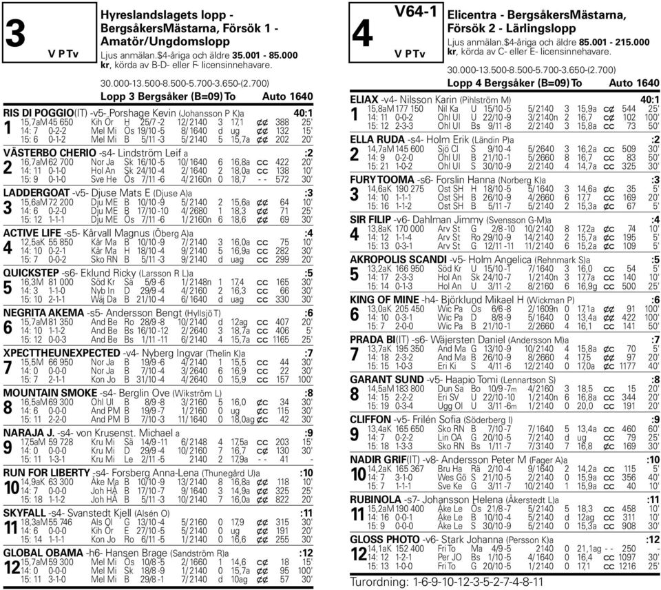 700) Lopp 3 Bergsåker (B=09) To Auto 1640 RIS DI POGGIO(IT) -v5- Porshage Kevin (Johansson P K)a 40:1 15,7aM 45 650 Kih Ör H 25/7-2 12/ 2140 3 17,1 x x 388 25' 1 14: 7 0-2-2 Mel Mi Ös 19/10-5 8/ 1640