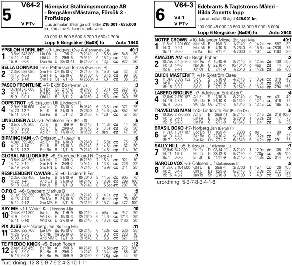 15,2g c c 134 5' U 15: 9 0-0-0 Dun Ro U 22/10-11 8/ 2160n d 13g c c 927 20' BELLA DONNA(NL) -s7- Pettersson Tomas (Svensson H) :2 12,3aK 529 096 Sve He Ös 19/10-7 2/ 2160 2 15,6 c x 32 5' 2 14: 15