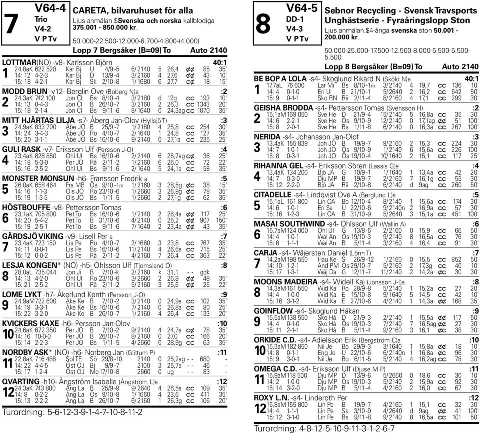 18 4-2-1 Kar Bj Sk 2/10-8 1/ 1680 6 27,7 c x 18 15' MODD BRUN -v12- Berglin Ove (Boberg N)a :2 24,3aK 742 100 Jon Cl Bs 8/10-4 3/ 2180 d 12g c c 193 10' 2 14: 13 0-4-3 Jon Cl B 26/10-7 3/ 2160 2 26,3