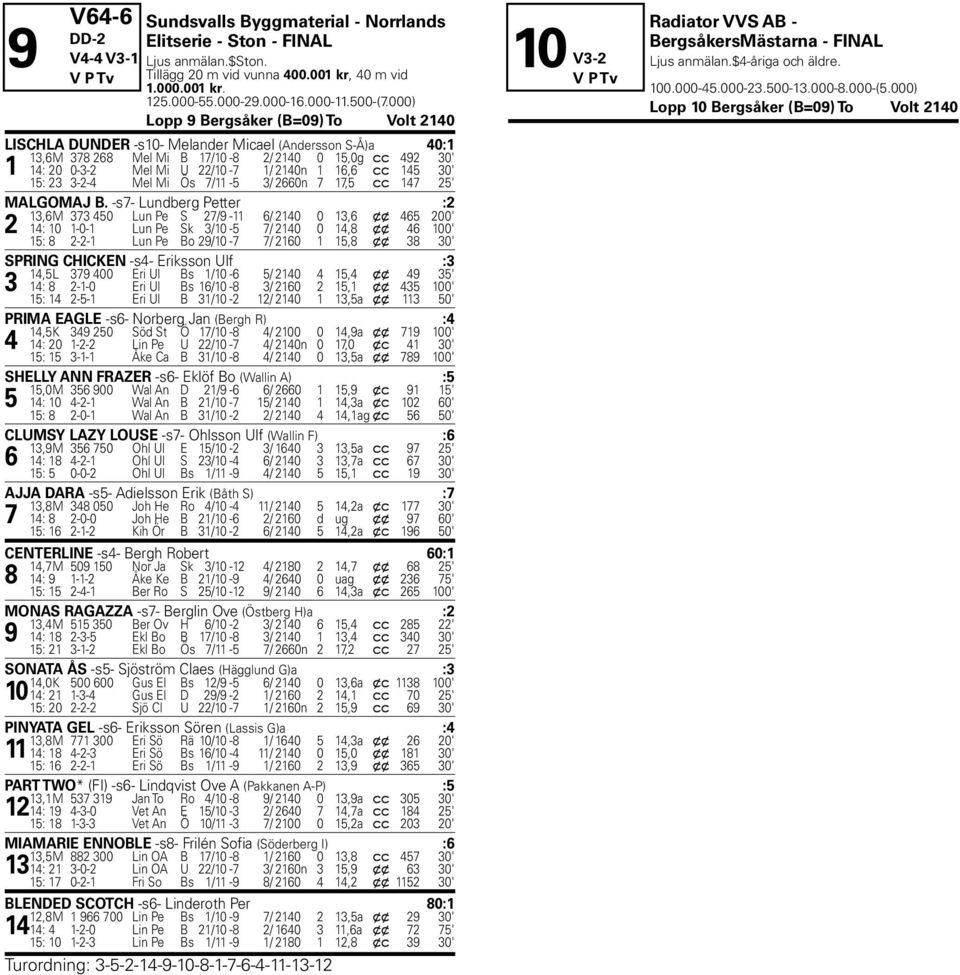 000) Lopp 9 Bergsåker (B=09) To Volt 2140 LISCHLA DUNDER -s10- Melander Micael (Andersson S-Å)a 40:1 13,6M 378 268 Mel Mi B 17/10-8 2/ 2140 0 15,0g c c 492 30' 1 14: 20 0-3-2 Mel Mi U 22/10-7 1/