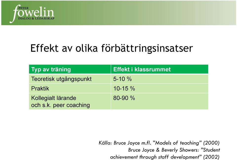 ik 10-15 % Kollegialt lärande och s.k. peer coaching Effekt i klassrummet 80-90 % Källa: Bruce Joyce m.