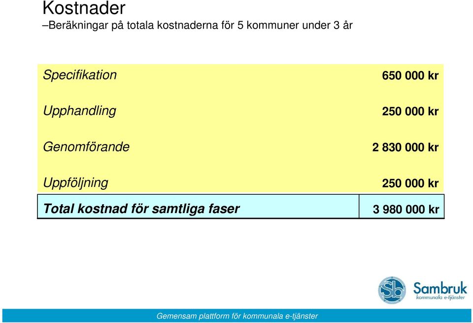 Upphandling 250 000 kr Genomförande 2 830 000 kr