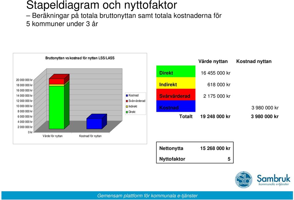 10 000 000 kr 8 000 000 kr 6 000 000 kr 4 000 000 kr 2 000 000 kr 0 kr Värde för nyttan Kostnad för nyttan Kostnad Svårvärderad Indirekt