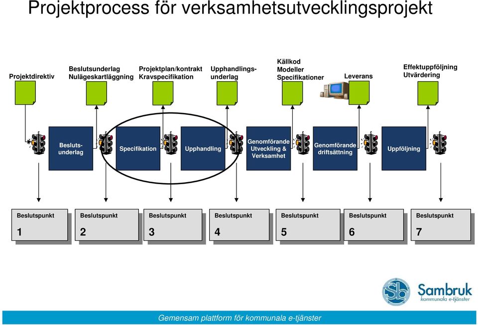 Modeller Specifikationer Leverans Effektuppföljning Utvärdering Beslutsunderlag