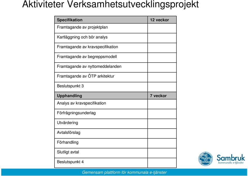 Framtagande av nyttomeddelanden Framtagande av ÖTP arkitektur 3 Upphandling Analys av