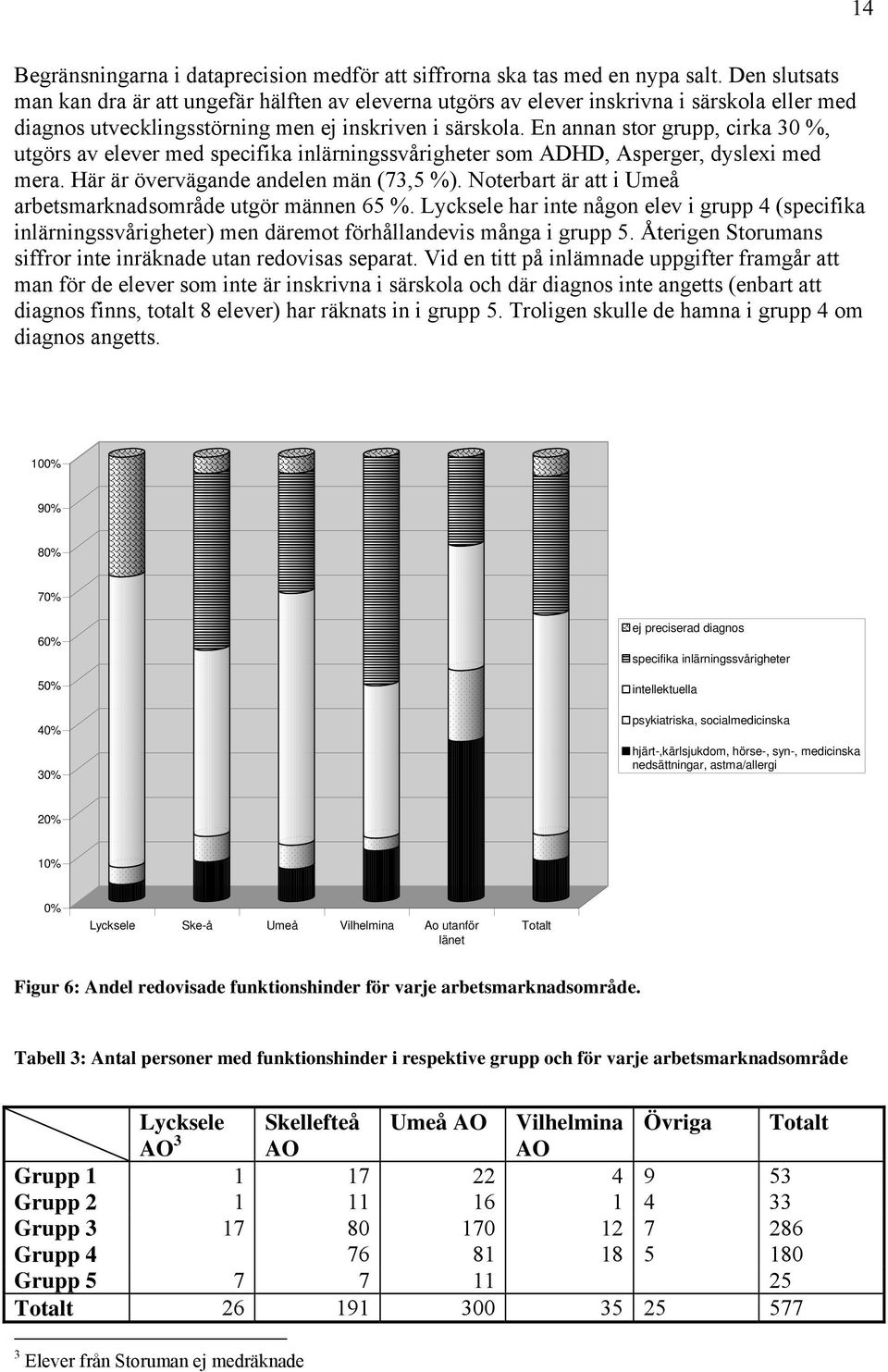 En annan stor grupp, cirka 30 %, utgörs av elever med specifika inlärningssvårigheter som ADHD, Asperger, dyslexi med mera. Här är övervägande andelen män (73,5 %).