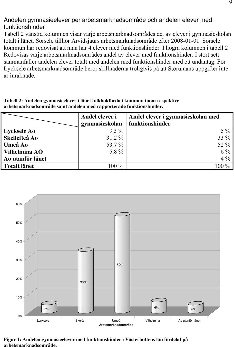 I högra kolumnen i tabell 2 Redovisas varje arbetsmarknadsområdes andel av elever med funktionshinder. I stort sett sammanfaller andelen elever totalt med andelen med funktionshinder med ett undantag.