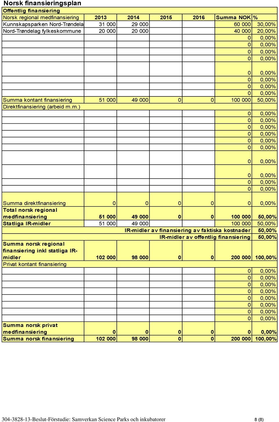 a kontant finansiering 51 000 49 000 0 0 100 000 50,00% Direktfinansiering (arbeid m.