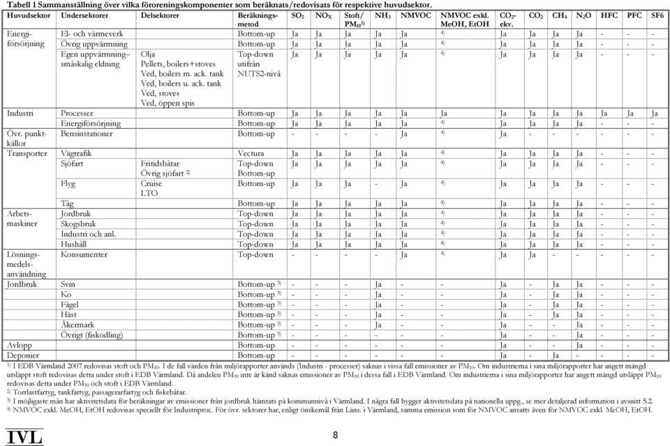 Energiförsörjning El- och värmeverk Bottom-up Ja Ja Ja Ja Ja 4) Ja Ja Ja Ja - - - Övrig uppvärmning Bottom-up Ja Ja Ja Ja Ja 4) Ja Ja Ja Ja - - - Egen uppvärmning småskalig eldning Ja Ja Ja Ja Ja 4)