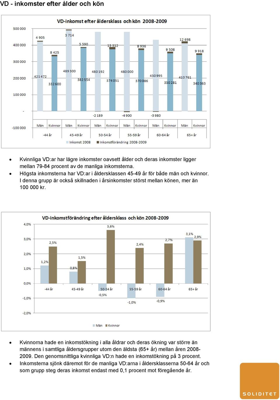 Kvinnorna hade en inkomstökning i alla åldrar och deras ökning var större än männens i samtliga åldersgrupper utom den äldsta (65+ år) mellan åren 2008-2009.