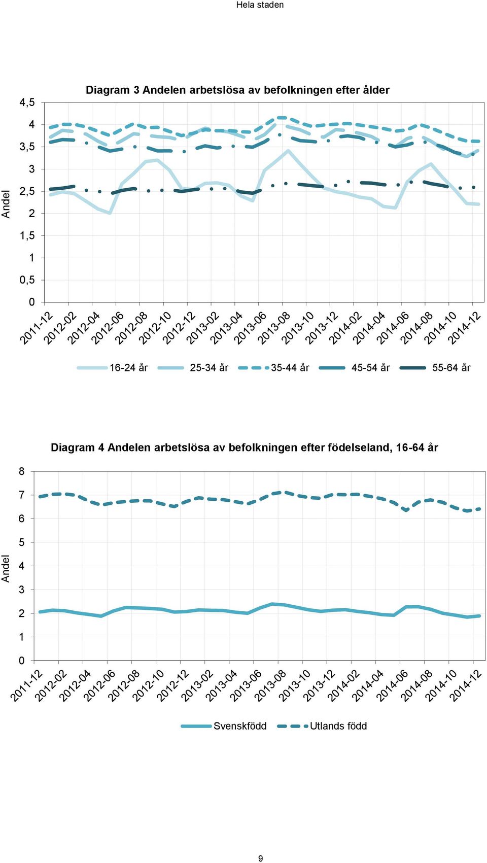 år 55-64 år Diagram 4 Andelen arbetslösa av befolkningen efter