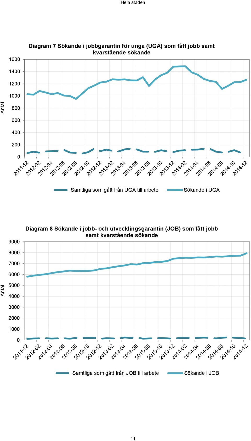 Sökande i UGA 9 Diagram 8 Sökande i jobb- och utvecklingsgarantin (JOB) som fått jobb