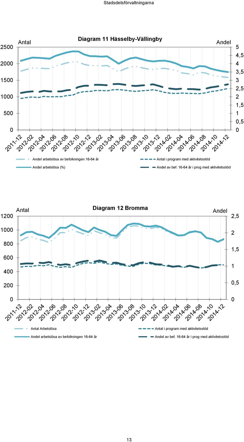 16-64 år i prog med aktivitetsstöd 12 Antal Diagram 12 Bromma Andel 2,5 1 2 8 1,5 6 4 1 2,5 Antal Arbetslösa
