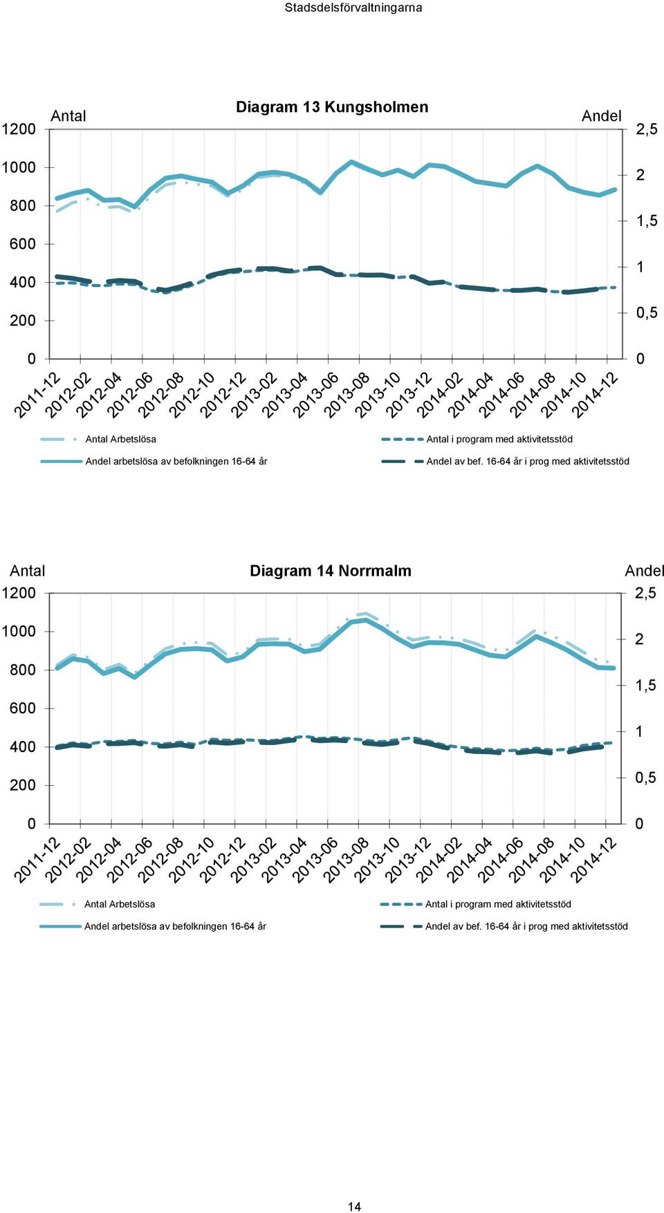 16-64 år i prog med aktivitetsstöd Antal 12 Diagram 14 Norrmalm Andel 2,5 1 8 6 4 2 2 1,5 1,5 Antal