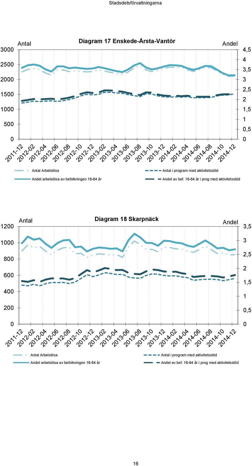 16-64 år i prog med aktivitetsstöd 12 Antal Diagram 18 Skarpnäck Andel 3,5 1 3 8 6 4 2,5 2 1,5 1 2,5 Antal  16-64