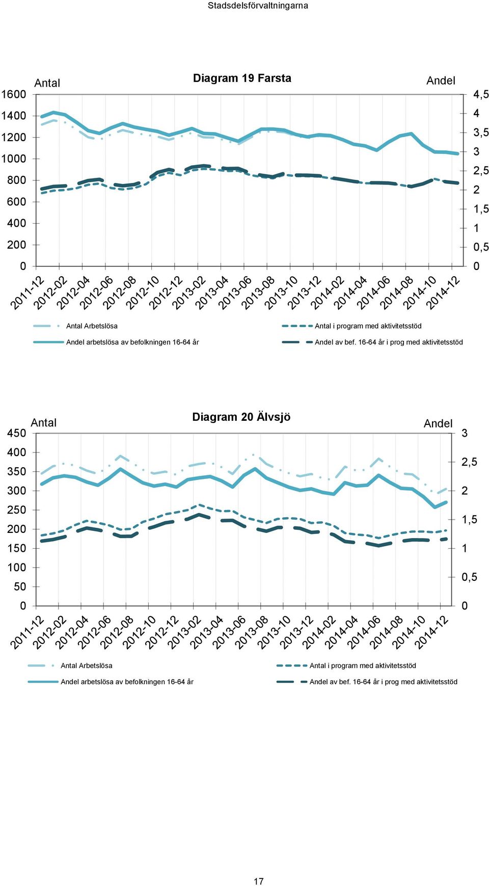 16-64 år i prog med aktivitetsstöd Antal 45 Diagram 2 Älvsjö Andel 3 4 35 2,5 3 2 25 2 1,5 15 1 1 5,5 Antal 