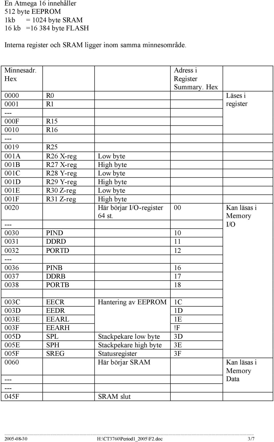 Här börjar I/O-register 64 st. 0030 PIND 10 0031 DDRD 11 0032 PORTD 12 0036 PINB 16 0037 DDRB 17 0038 PORTB 18 003C EECR Hantering av EEPROM 1C 003D EEDR 1D 003E EEARL 1E 003F EEARH!