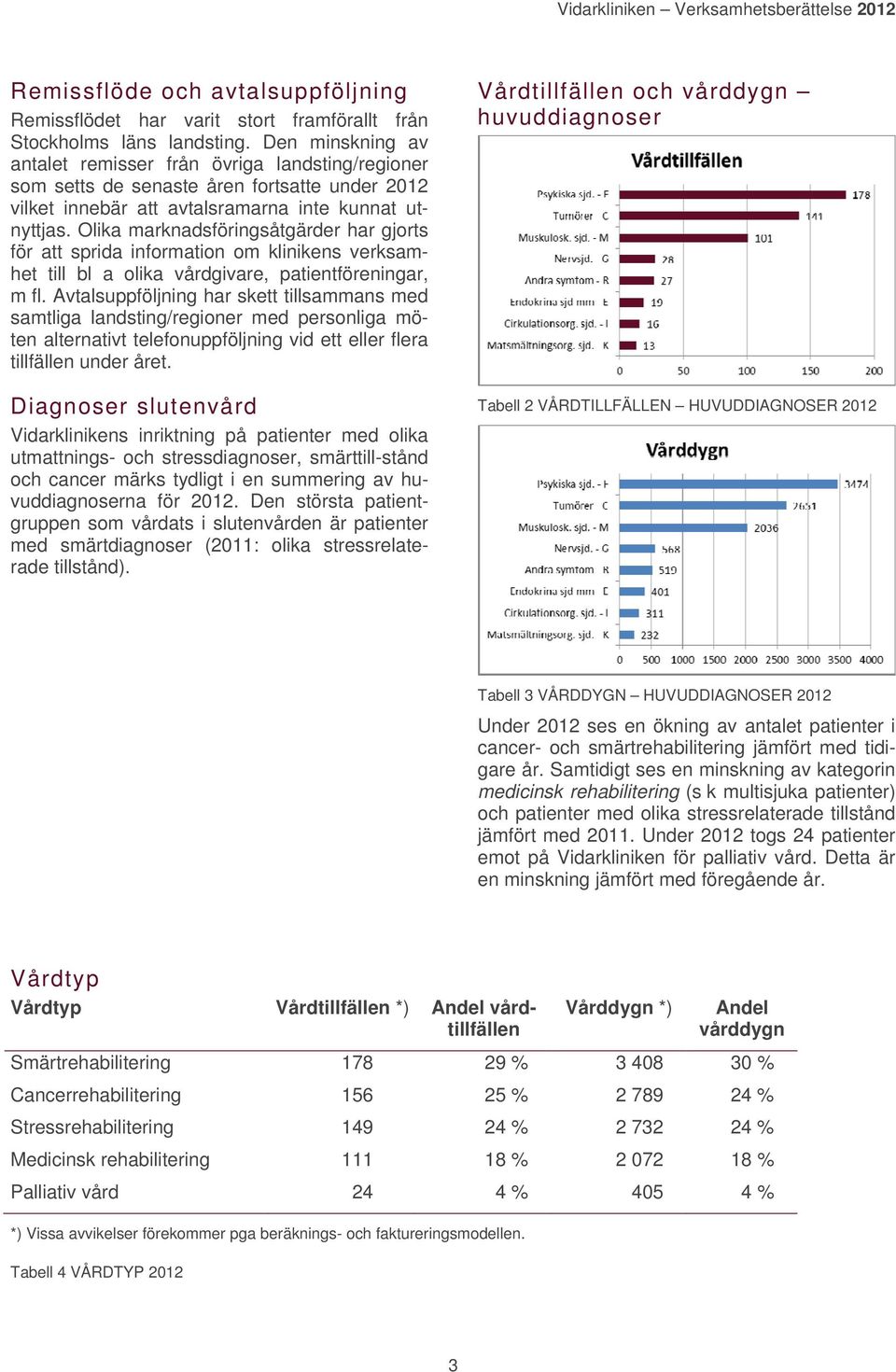 Olika marknadsföringsåtgärder har gjorts för att sprida information om klinikens verksamhet till bl a olika vårdgivare, patientföreningar, m fl.