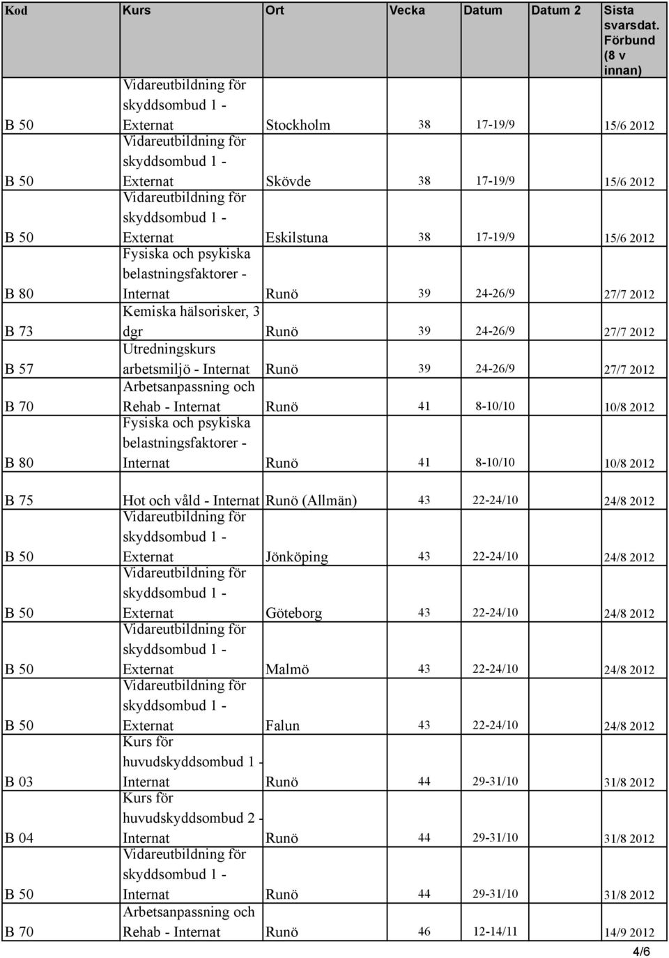 Internat Runö (Allmän) 43 22-24/10 24/8 2012 Externat Jönköping 43 22-24/10 24/8 2012 Externat Göteborg 43 22-24/10 24/8 2012 Externat Malmö 43 22-24/10 24/8 2012 Externat Falun 43