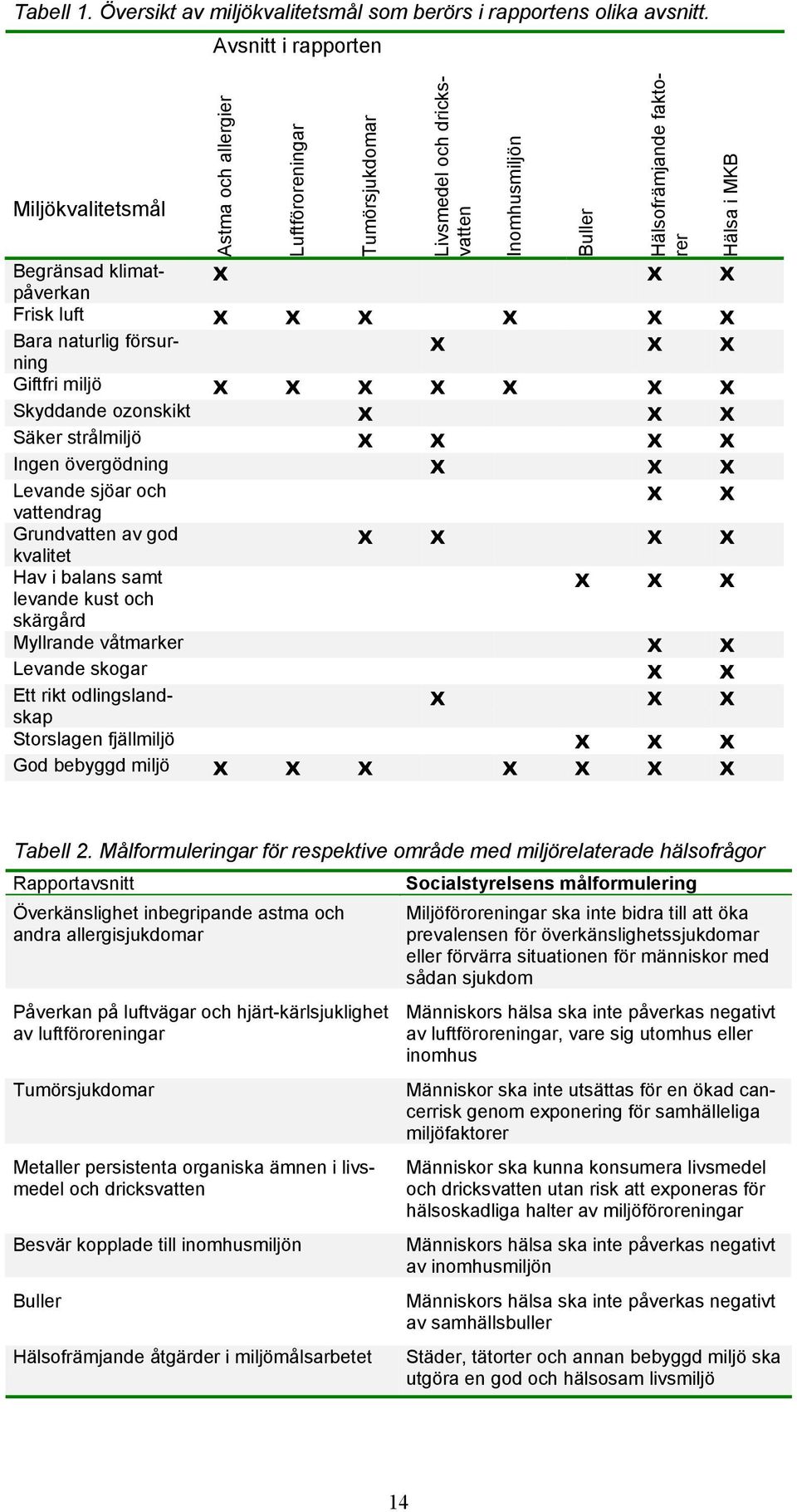 luft X X X X X X Bara naturlig försurning X X X Giftfri miljö X X X X X X X Skyddande ozonskikt X X X Säker strålmiljö X X X X Ingen övergödning X X X Levande sjöar och X X vattendrag Grundvatten av