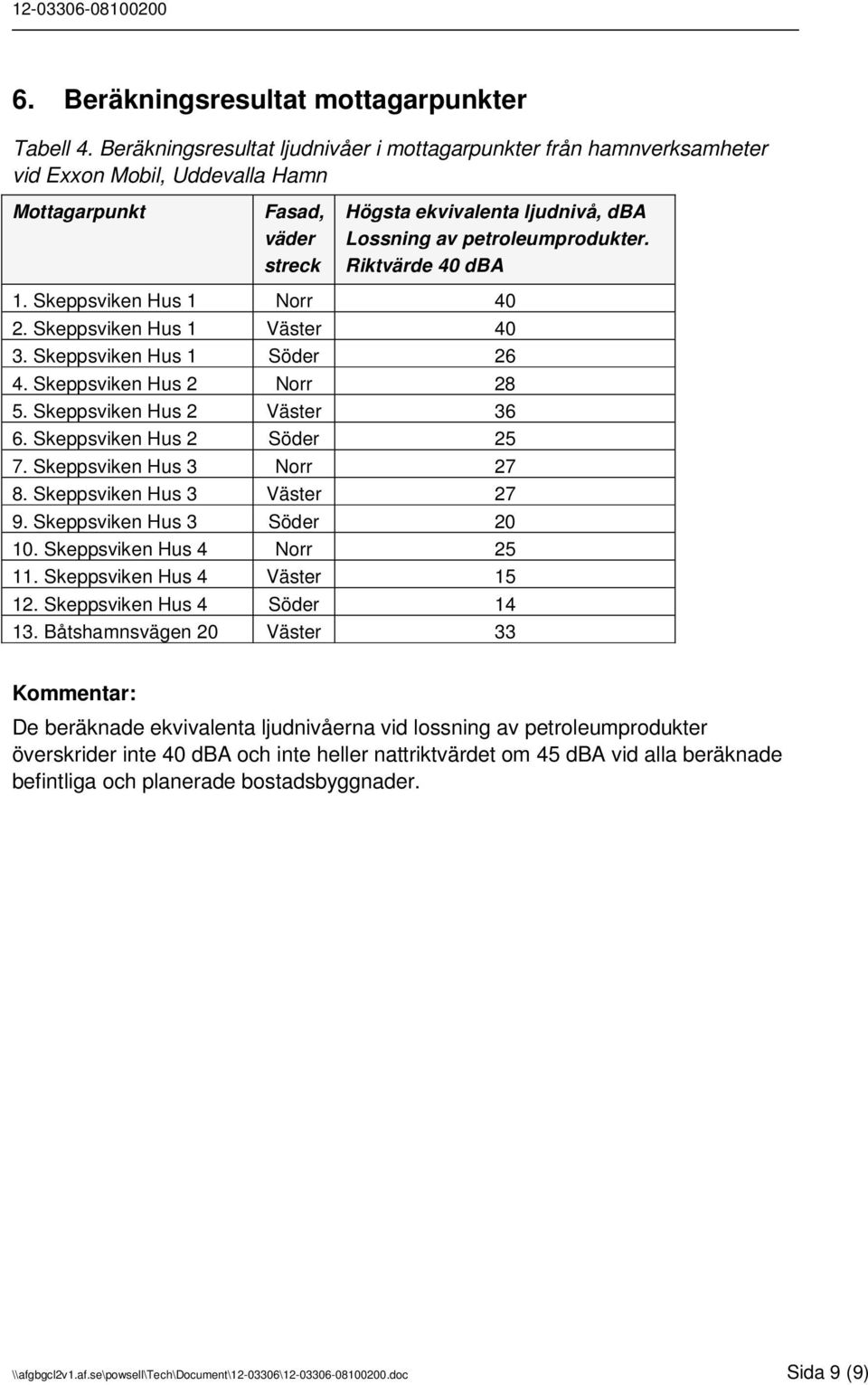 Riktvärde 40 dba 1. Skeppsviken Hus 1 Norr 40 2. Skeppsviken Hus 1 Väster 40 3. Skeppsviken Hus 1 Söder 26 4. Skeppsviken Hus 2 Norr 28 5. Skeppsviken Hus 2 Väster 36 6. Skeppsviken Hus 2 Söder 25 7.