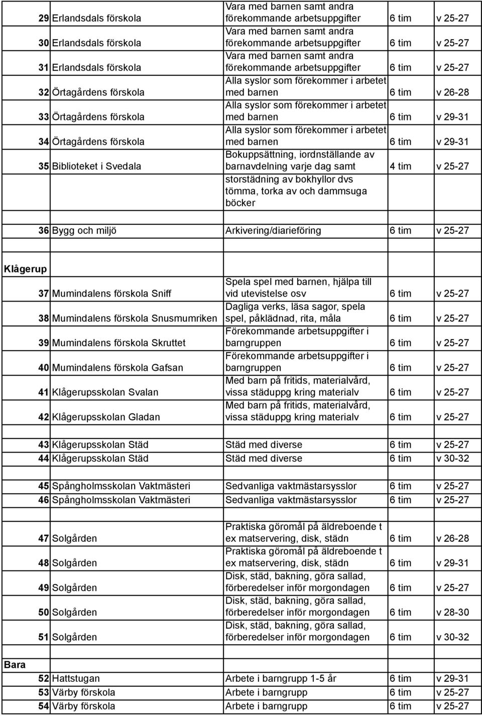 och miljö Arkivering/diarieföring 6 tim v 25-27 Klågerup 37 Mumindalens förskola Sniff 38 Mumindalens förskola Snusmumriken 39 Mumindalens förskola Skruttet 40 Mumindalens förskola Gafsan 41