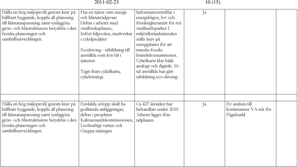 Har en tjänst oms energioch klimatrådgivare Deltar i arbetet med vindbruksplanen, Infört bilpoolen, medverkar i cykelprojktet Ecodriving - utbildning till anställda som kör bil i tjänsten Tagit fram