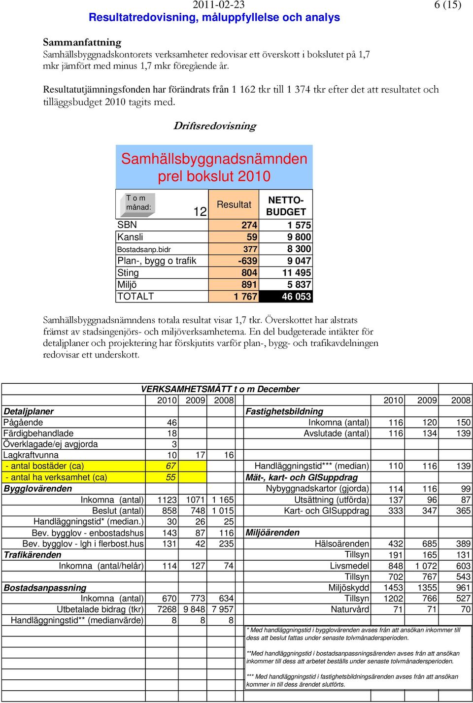 Driftsredovisning Samhällsbyggnadsnämnden prel bokslut 2010 T o m månad: 12 Resultat NETTO- BUDGET SBN 274 1 575 Kansli 59 9 800 Bostadsanp.