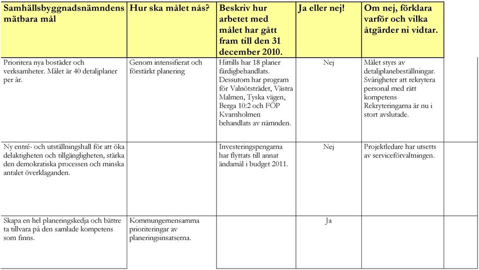 Dessutom har program för Valnötsträdet, Västra Malmen, Tyska vägen, Berga 10:2 och FÖP Kvarnholmen behandlats av nämnden. Ja eller nej! Nej Om nej, förklara varför och vilka åtgärder ni vidtar.