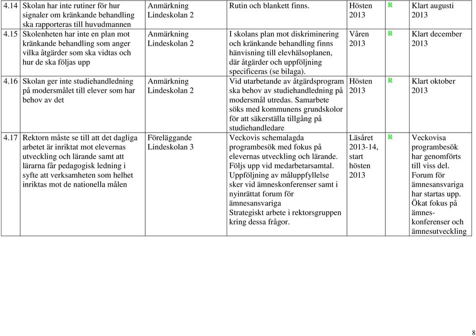 16 Skolan ger inte studiehandledning på modersmålet till elever som har behov av det 4.