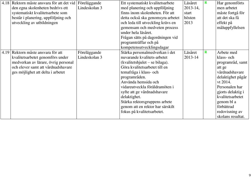 Föreläggande Lindeskolan 3 Ett systematiskt kvalitetsarbete med planering och uppföljning finns inom skolenheten.