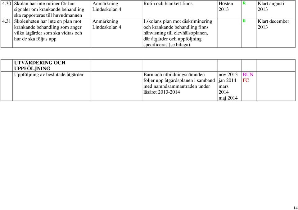 blankett finns. I skolans plan mot diskriminering och kränkande behandling finns hänvisning till elevhälsoplanen, där åtgärder och uppföljning specificeras (se bilaga).