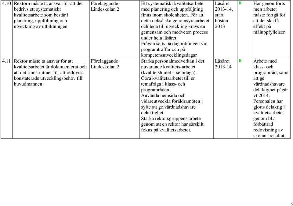 Lindeskolan 2 Ett systematiskt kvalitetsarbete med planering och uppföljning finns inom skolenheten.