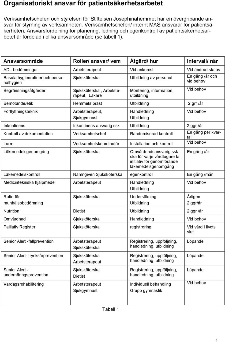 Ansvarsområde Roller/ ansvar/ vem Åtgärd/ hur Intervall/ när ADL bedömningar Arbetsterapeut Vid ankomst Vid ändrad status Basala hygienrutiner och personalhygien Begränsningsåtgärder Sjuksköterska