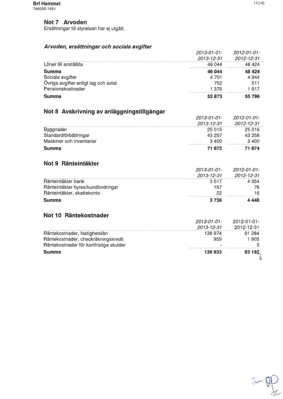 2012-01-01-48424 48424 4944 511 1 917 55796 Not 8 Avskrivning av anläggningstillgångar Byggnader Standardförbättringar Maskiner och inventarier Summa 2013-01-01-25015 43257 3400 71672