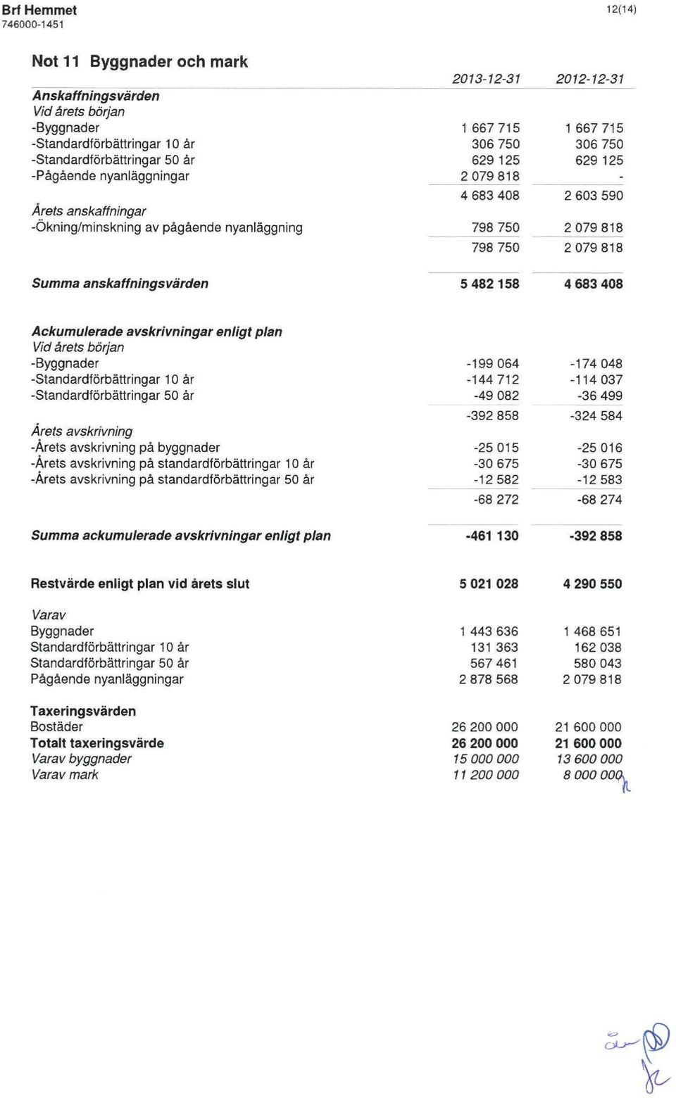 5482158 4 683 408 Ackumulerade avskrivningar enligt plan Vid årets början -Byggnader -Standardförbättringar 10 är -Standardförbättringar 50 år Arets avskrivning -Arets avskrivning på byggnader -Arets