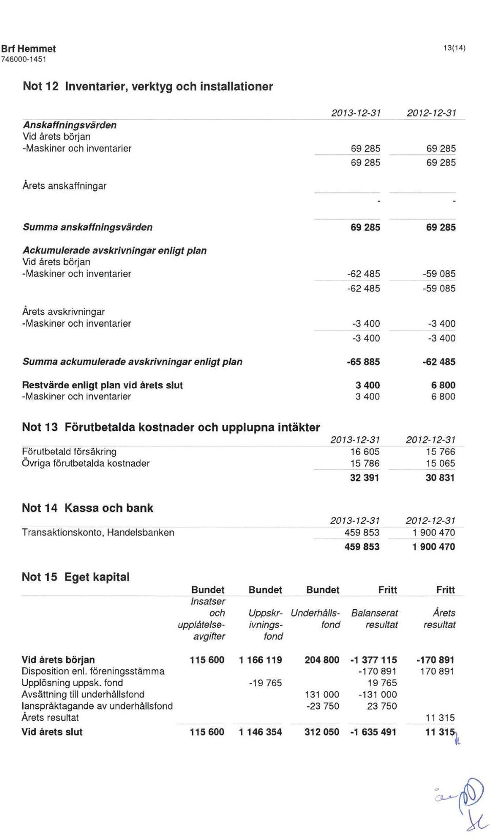 ackumulerade avskrivningar enligt plan Restvärde enligt plan vid årets slut -Maskiner och inventarier -3400-3400 -65 885 3400 3400-3400 -3400-62 485 6800 6800 Not 13 Förutbetalda kostnader och