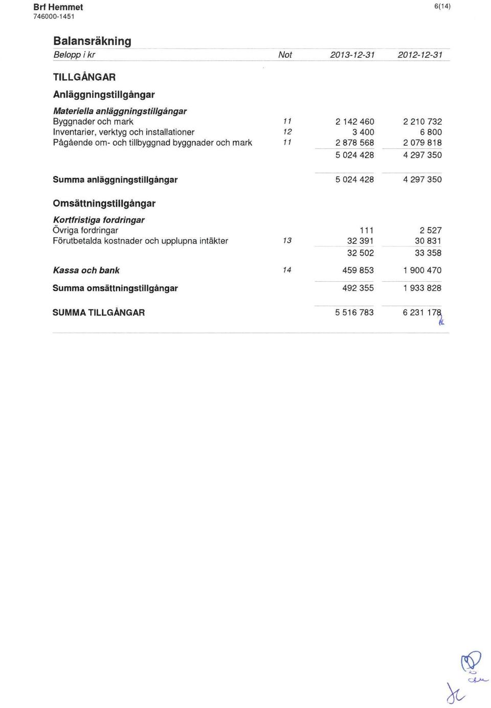 350 Summa anläggningstillgångar S 024 428 4 297 350 Omsättningstillgangar Kortfristiga fordringar Övriga fordringar Forutbetalda kostnader och upplupna