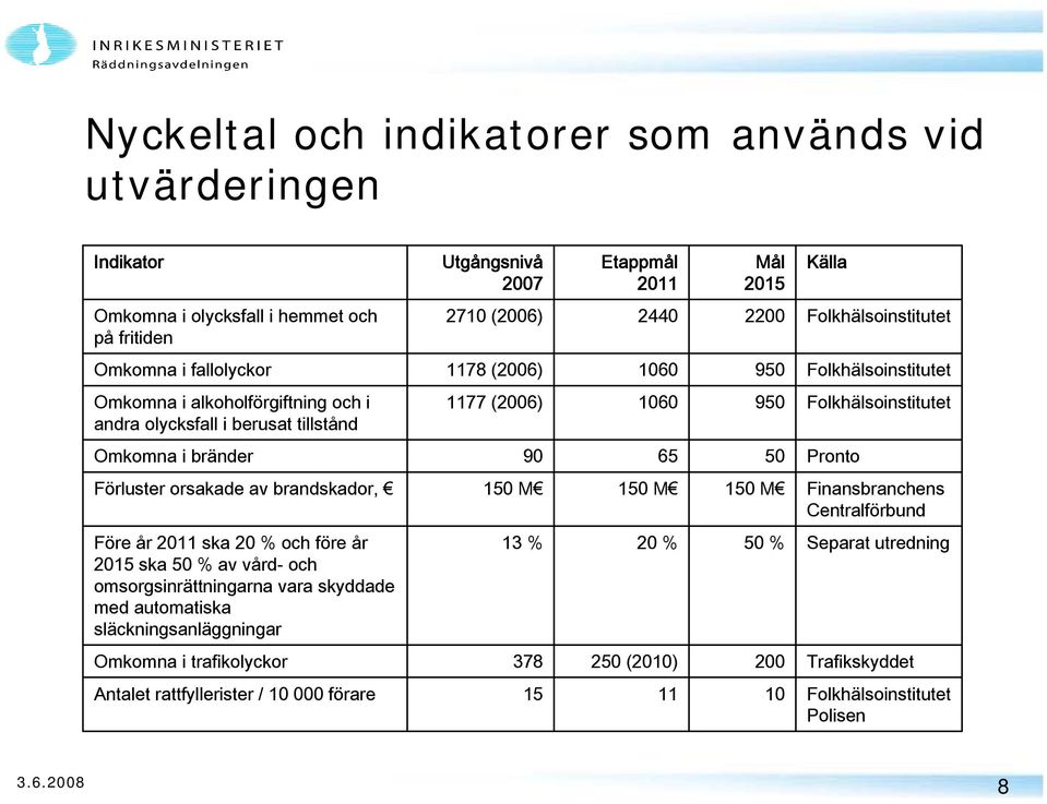 50 Pronto Förluster orsakade av brandskador, 150 M 150 M 150 M Finansbranchens Centralförbund Före år 2011 ska 20 % och före år 2015 ska 50 % av vård- och omsorgsinrättningarna vara skyddade med