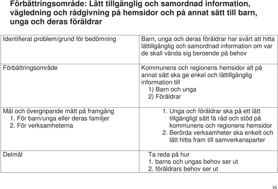 För verksamheterna Delmål Barn, unga och deras föräldrar har svårt att hitta lättillgänglig och samordnad information om var de skall vända sig beroende på behov Kommunens och regionens hemsidor alt