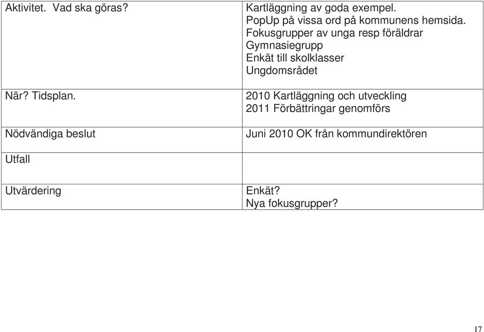 Fokusgrupper av unga resp föräldrar Gymnasiegrupp Enkät till skolklasser Ungdomsrådet