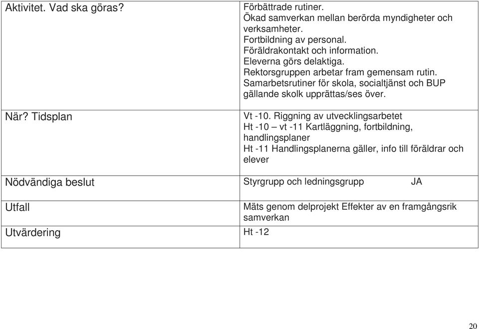 Samarbetsrutiner för skola, socialtjänst och BUP gällande skolk upprättas/ses över. Vt -10.