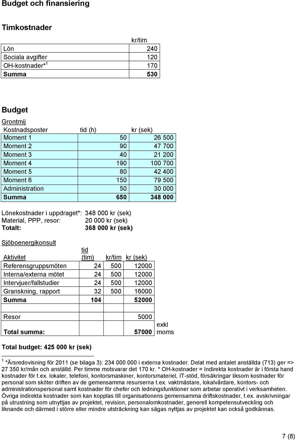 Totalt: 368 000 kr (sek) Sjöboenergikonsult Aktivitet tid (tim) kr/tim kr (sek) Referensgruppsmöten 24 500 12000 Interna/externa mötet 24 500 12000 Intervjuer/fallstudier 24 500 12000 Granskning,