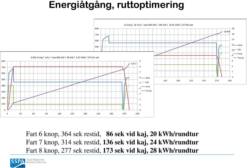 kwh/rundtur Fart 7 knop, 314 sek restid, 136 sek vid kaj, 24
