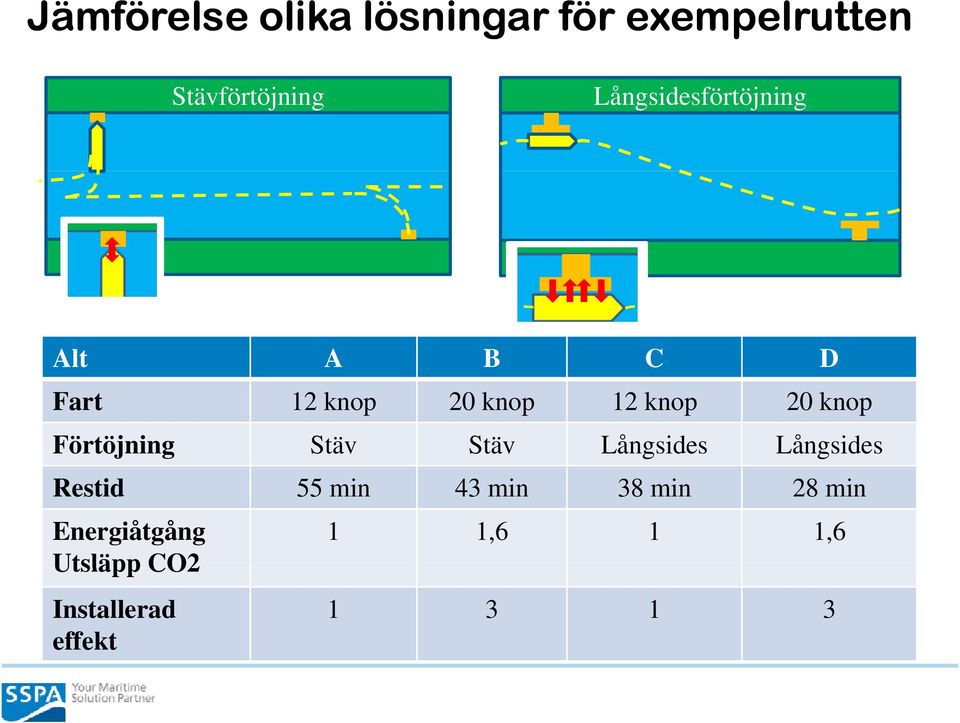 knop Förtöjning Stäv Stäv Långsides Långsides Restid 55 min 43 min