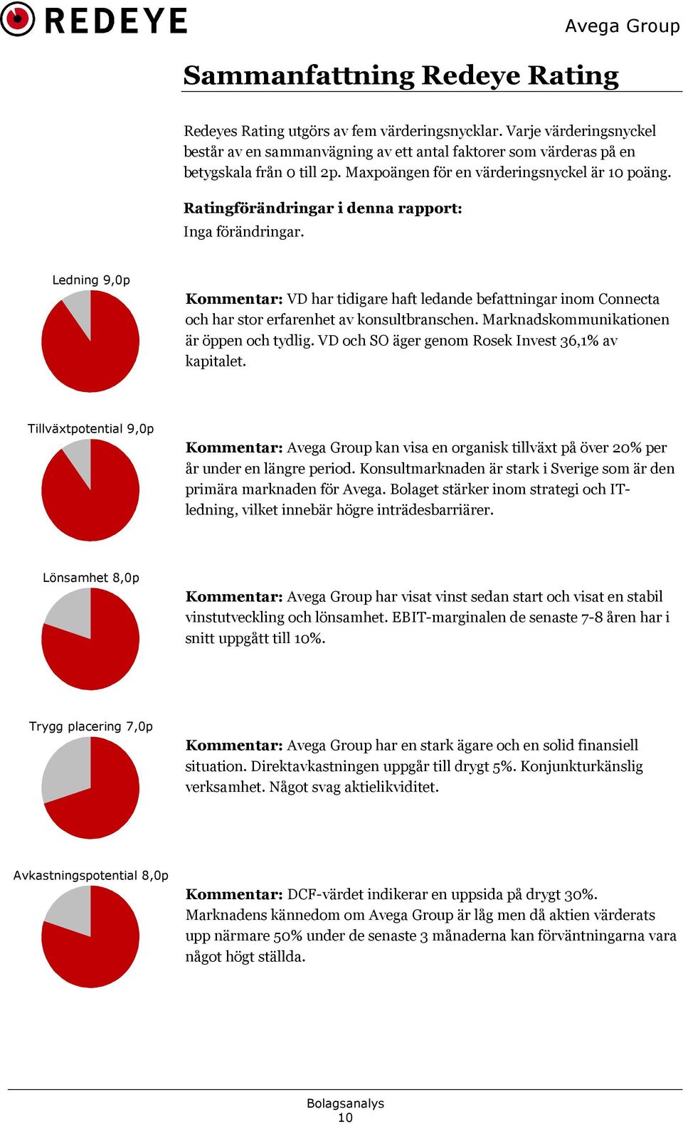 Ratingförändringar i denna rapport: Inga förändringar. Ledning 9,0p Kommentar: VD har tidigare haft ledande befattningar inom Connecta och har stor erfarenhet av konsultbranschen.